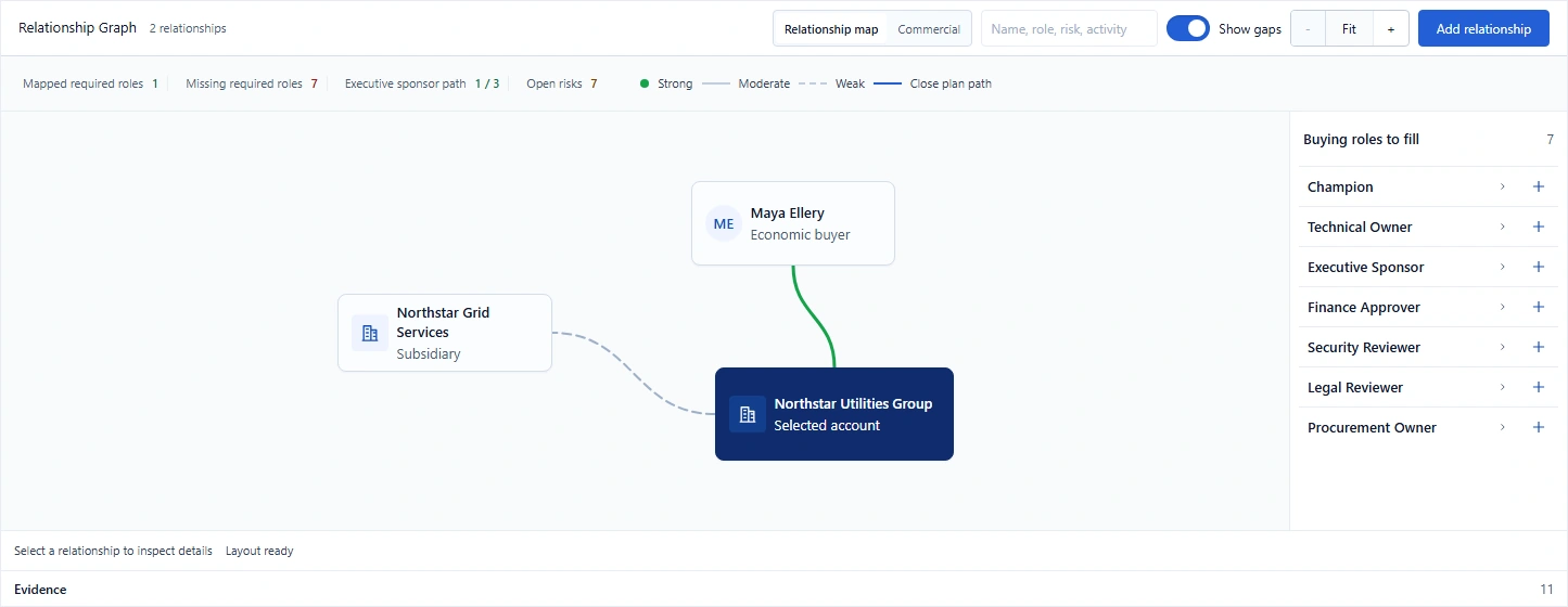 Customer Graph connects an account, its buying relationships and the next commercial action.
